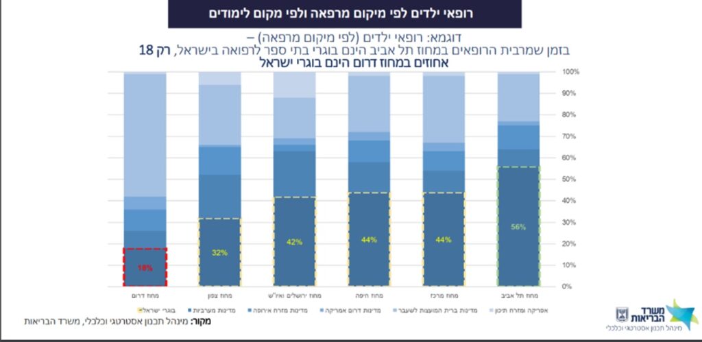 [בתרשים:  בזמן שמרבית הרופאים במחוז ת"א הינם בוגרי בתי הספר לרפואה בישראל, רק 18 אחוזים במחוז דרום הינם בוגרי ישראל. המקור: משרד הבריאות]