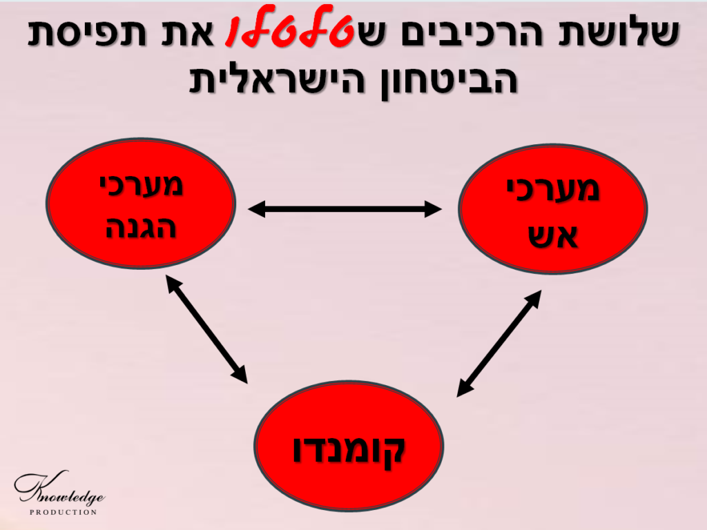 [בכרזה: שלושת הרכיבים שטלטלו את תפיסת הביטחון הישראלית. המקור: ייצור ידע]
